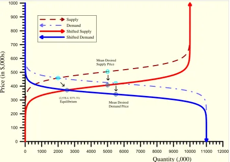 Figure 3: Market supply & demand after a 20% decrease in supply 