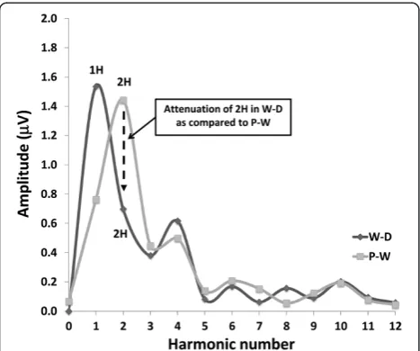 Figure 1 Illustrative traces of visual evoked potentials obtainedby checkerboard (left column), windmill-dartboard (middlecolumn) and partial-windmill (right column) stimulation in ahealthy volunteer (upper row) and a migraine without aurapatient between attacks (lower row).