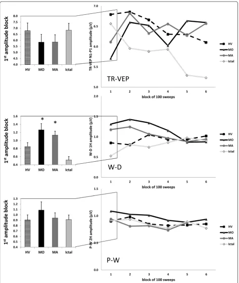 Figure 3 Left panel: transient N1-P1 [upper], steady-state windmill-dartboard 1H [middle] and partial-windmill 2H [lower] meanamplitudes in the first block of 100 averaged responses; Right panel: Visual evoked potential (VEP) amplitude block averages in eachstudy group and for the three types of visual stimuli: transient (TR-)VEP [upper], steady state windmill-dartboard (W-D) [middle] andpartial-windmill (P-R) [lower] VEPs (HV, healthy volunteers; MO, migraine without aura interictally; MA, migraine with aura interictally;Ictal, migraine without aura ictally); data expressed as mean ± SD).
