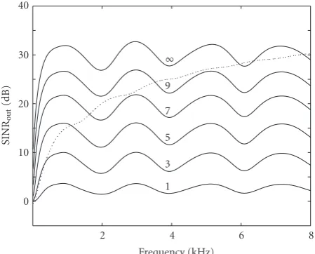 Figure 4: SINR after processing for input SIR 0 dB, input SNRshadow (microphone array mounted in free space)