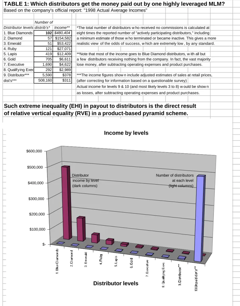 TABLE 1: Which distributors get the money paid out by one highly leveraged MLM?