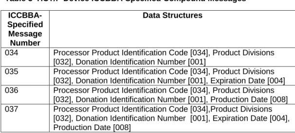 Table 3  HCT/P Device ICCBBA-Specified Compound Messages  