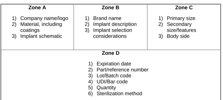 Figure 6  ASTM Format for Orthopedic Implants Used in Arthroplasty  Zone A  1)  Company name/logo  2)  Material, including  coatings  3)  Implant schematic  Zone B  1)  Brand name  2)  Implant description 3)  Implant selection considerations  Zone C  1)  P