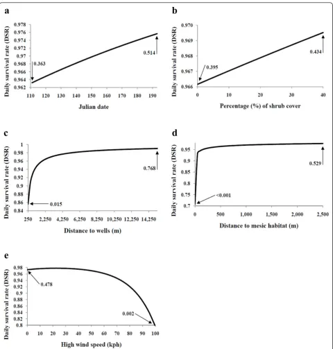 Figure 4 Probability of daily nest survival of greater sage-grouse relative to independent variables