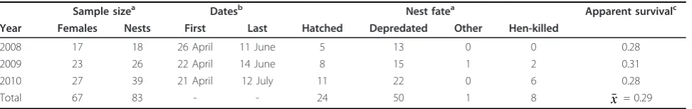 Table 1 Sample sizes and nest fates of greater sage-grouse in central Wyoming