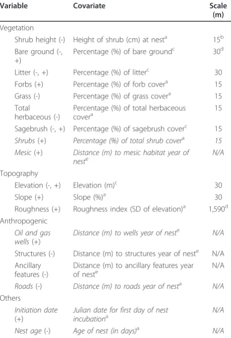 Table 2 Variables considered important to greater sage-grouse nest survival in central Wyoming