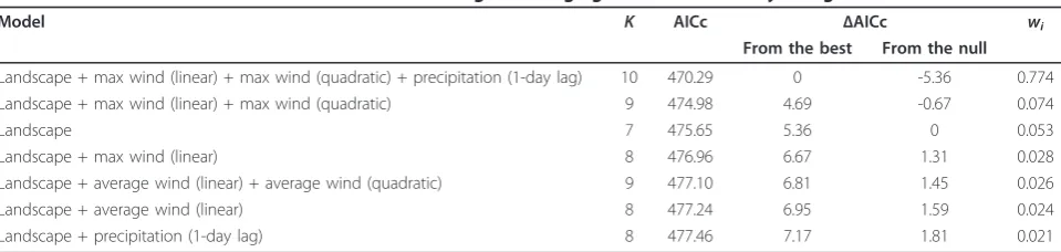 Table 3 Model selection results that describe DSR of greater sage-grouse in central Wyoming