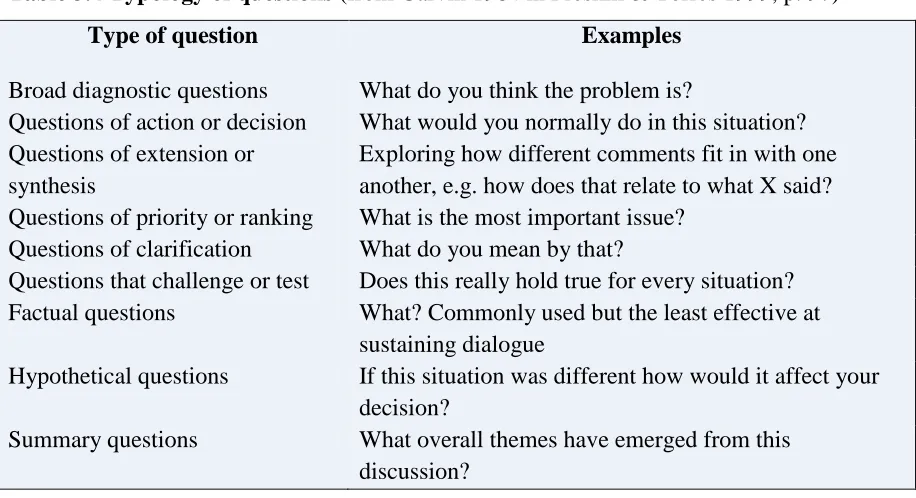 Table 3.4 Typology of questions (from Garvin 1984 in Preskill & Torres 1999, p. 97) 