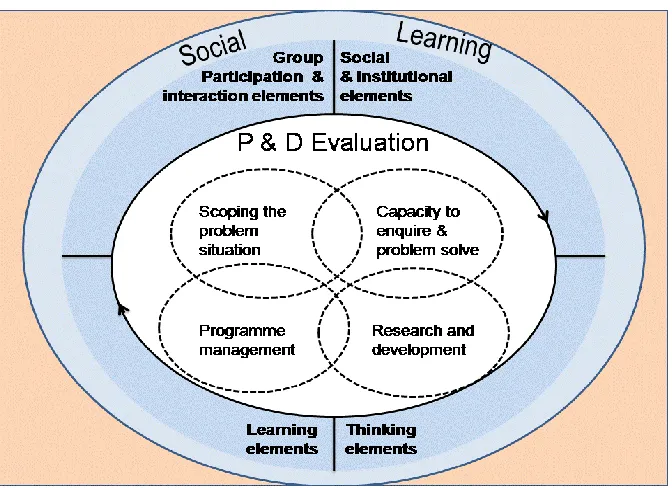 Figure 3.3 Linking social learning and P & D evaluation. 