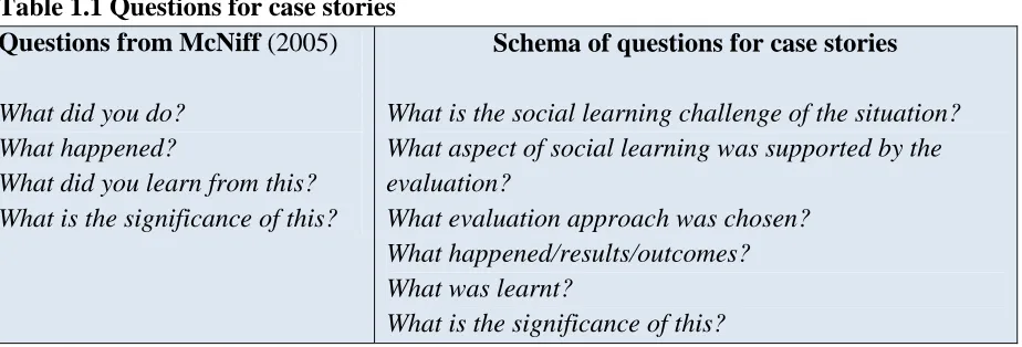 Table 1.1 Questions from McNiffQuestions for case stories  (2005) 