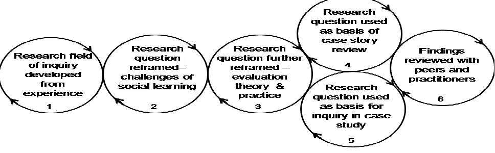 Figure 1.2 Learning cycles in the research process. 