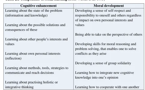 Table 2.1 Components of social learning (from Webler et al. 1995) 
