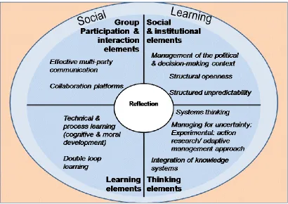 Figure 2.1 Social learning understood as a framework of elements critical to complex environmental problem solving