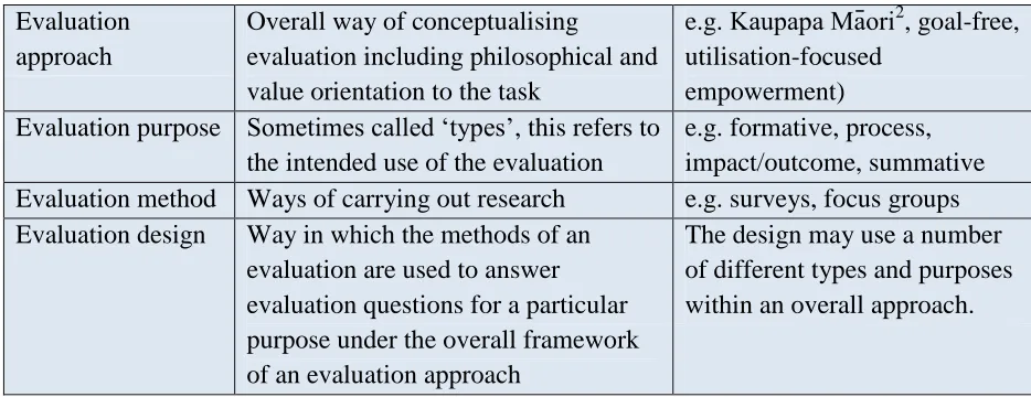 Table 3.1 Conceptual levels for evaluation terminology (from Duignan 2003, pp. 78–79) 
