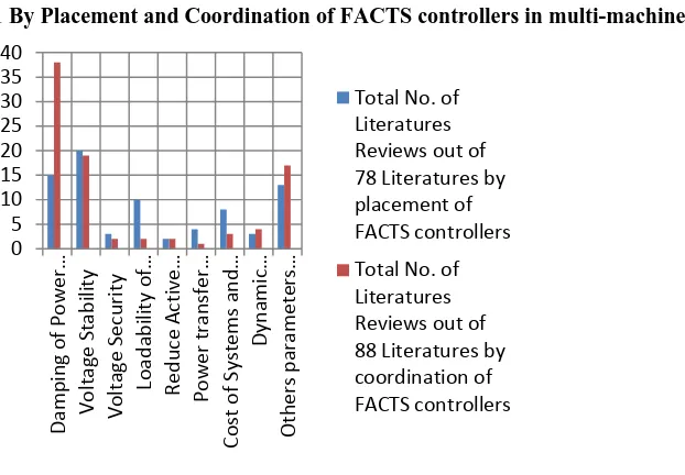 Figure 1 By placement and coordination of FACTS controllers in multi-machine power systems 