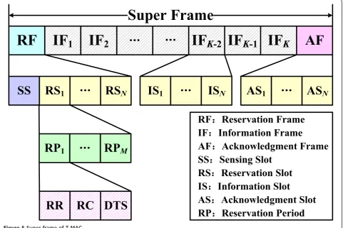 Figure 5 Super frame of T-MAC.