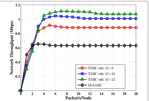 Figure 6 Network throughput of T-MAC and DSA-MAC as the function of traffic load.
