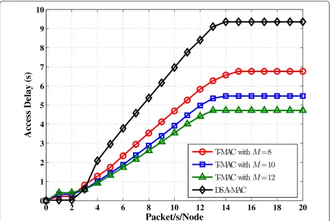 Figure 7 Access delay of T-MAC and DSA-MAC as the function of traffic load.
