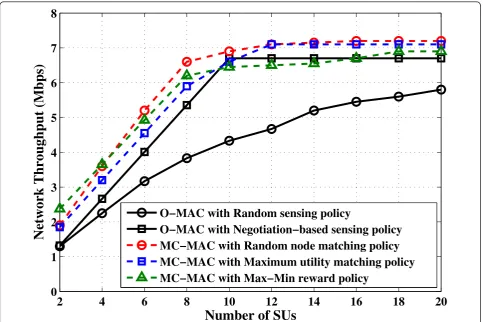 Figure 8 Network throughput of O-MAC and MC-MAC as the function of the number of SUs.