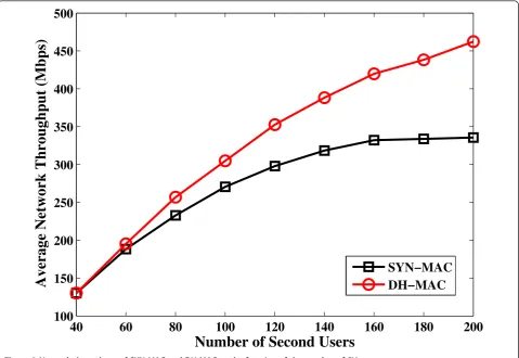Figure 9 Network throughput of SYN-MAC and DH-MAC as the function of the number of SUs.