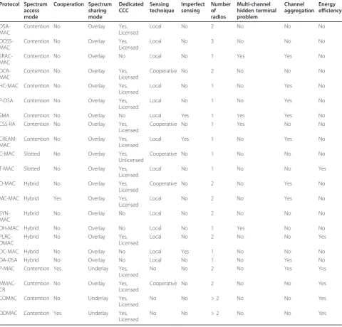 Table 1 Characteristics of discussed distributed DSA protocols