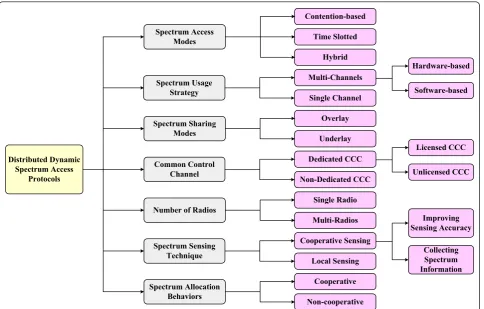 Figure 1 Classification of dynamic spectrum access protocols for cognitive wireless networks