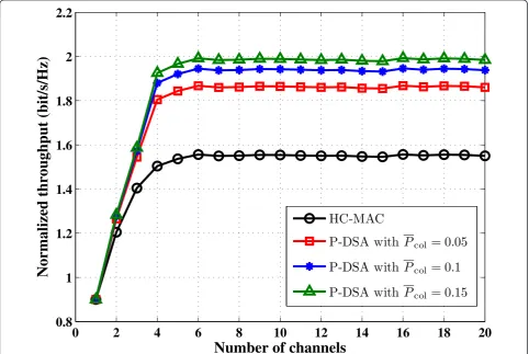 Figure 3 Normalized throughput of the HC-MAC and P-DSA with different numbers of channels and collision thresholds.