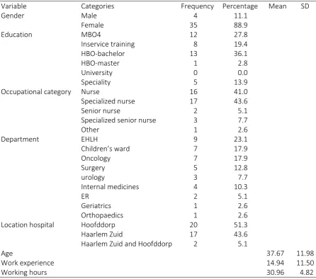 Table 1 Participant’ Personal Background Variables  