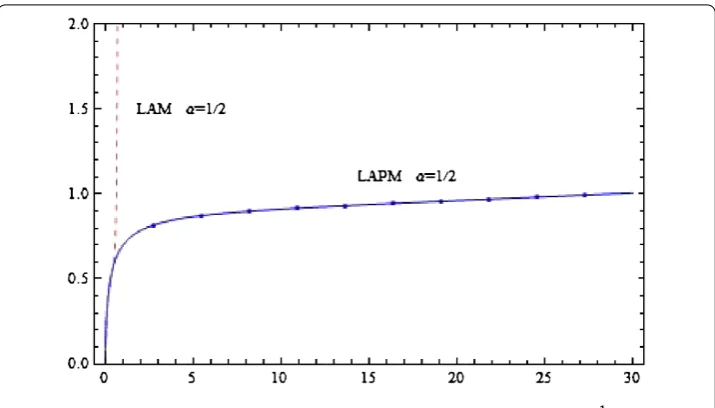 Figure 6 The approximate solutions solved by different methods in problem 2 for α = 12 