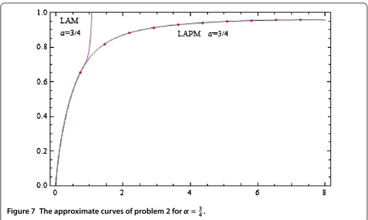 Figure 7 The approximate curves of problem 2 for α = 34 