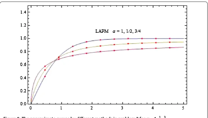 Figure 8 The approximate curves by different methods in problem 2 for α = 1, 12, 34 .