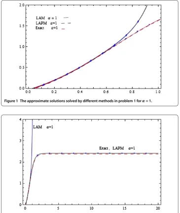 Figure 1 The approximate solutions solved by different methods in problem 1 for α = 1.