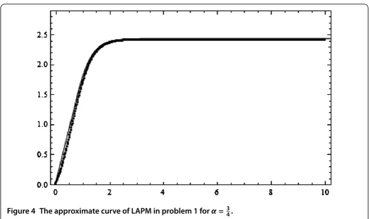 Figure 4 The approximate curve of LAPM in problem 1 for α = 34 