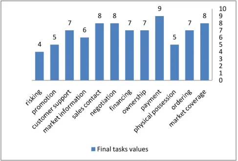 Diagram 2: Final tasks values 