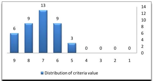 Diagram 3: Distribution of criteria value 