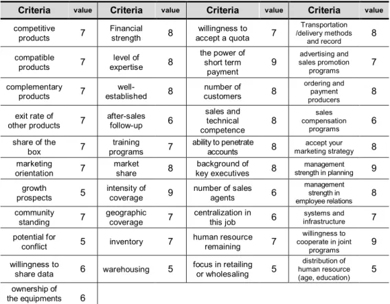 Table 1: Final criteria values 