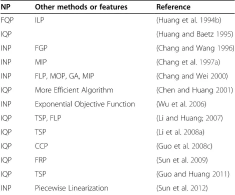 Table 7 Application of inexact multiple-objective programming to waste management