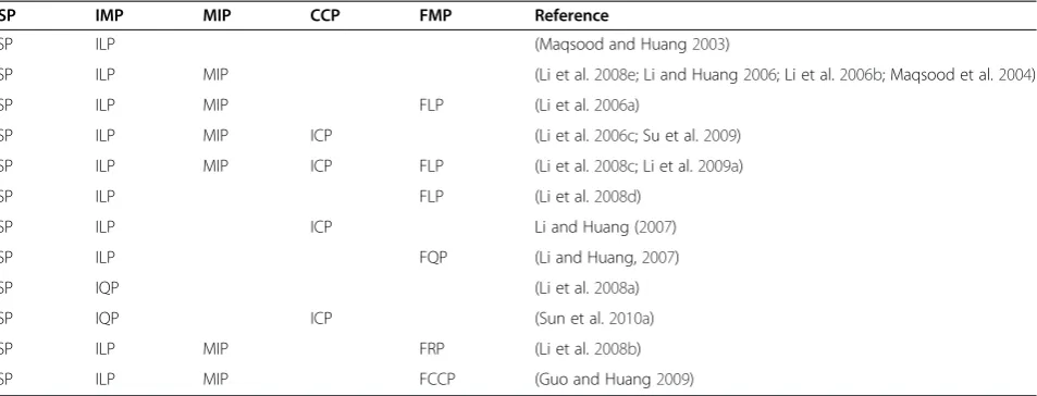 Table 1 Applications of two-stage stochastic programming to waste management