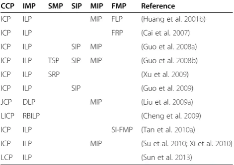 Table 2 Applications of chance-constrained programmingto waste management