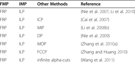 Table 4 Application of fuzzy robust programming towaste management