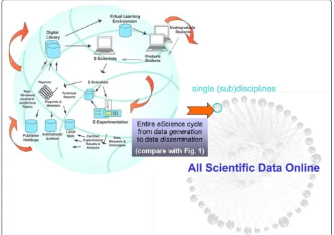 Figure 2 The entire eScience cycle from data generation to data dissemination. eScience remains linked to the requirements for dataBankprocedures, i.e., the quality, integrity, identity, provenance, description, and ontology of original scientific data