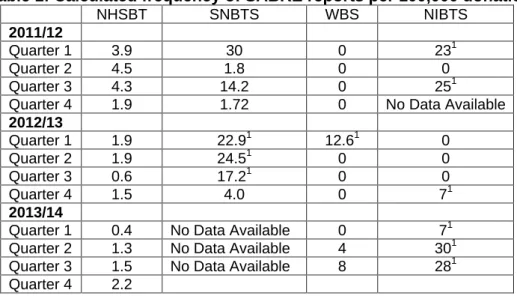 Table 1: Calculated frequency of SABRE reports per 100,000 donations  