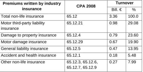 Table 2 – Gross p remiums written by industry insurance  (Source: Czech National Bank - Financial  Market Supervision Report, 2009) 