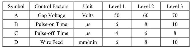 Table 2 Control Factors and their Levels 