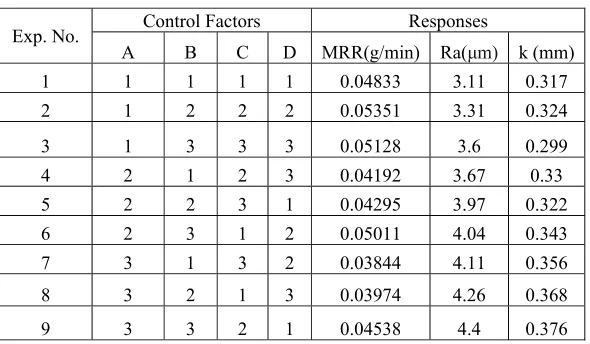 Table 3  Orthogonal Array and Experimental Results 