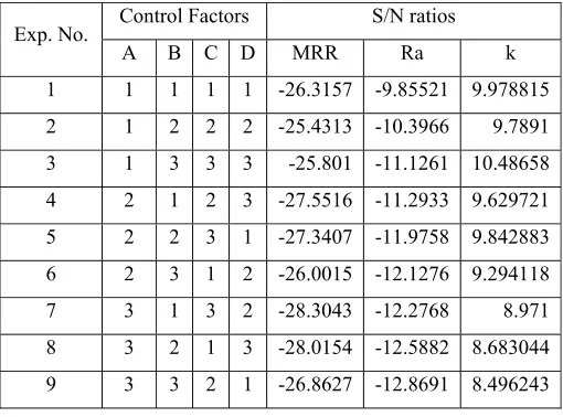 Table 4.   S/N  Ratio values  