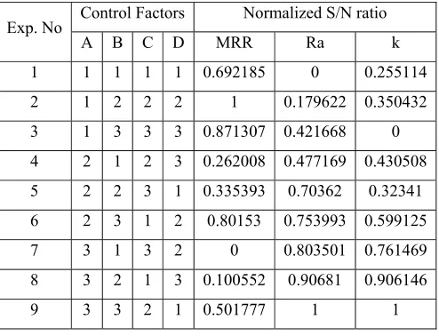 Table 5.  Normalized  S/N  Ratio values  