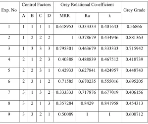 Figure 1.   Grey relational grades for maximum MRR , Minimum Ra and minimum kerf width 