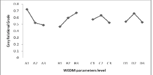 Table 7. The main effects of the Factors on the Grey Relational Grade 