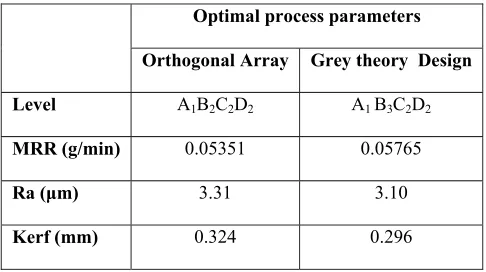 Table 8 Results of ANOVA 